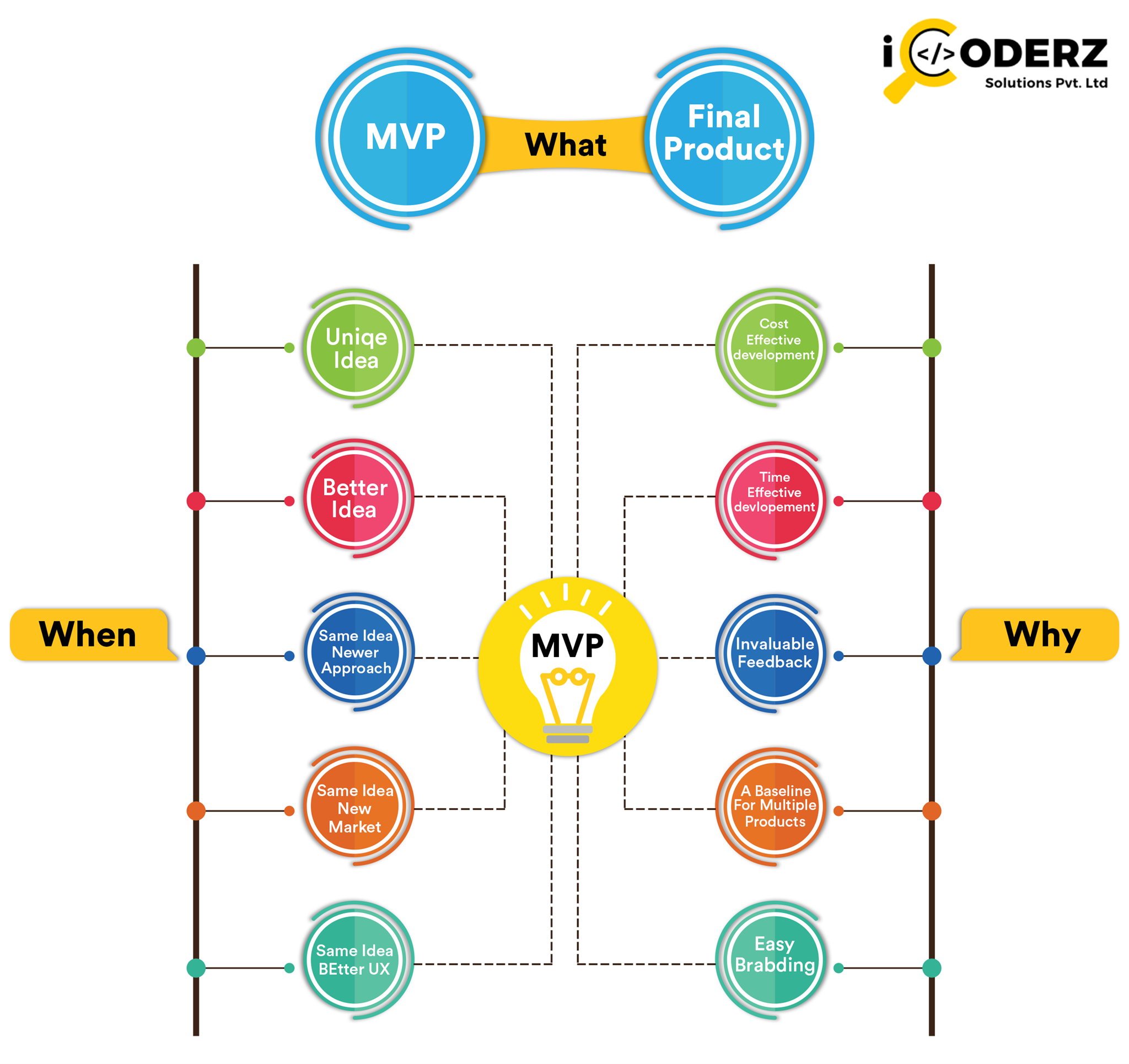 Mvp расшифровка в игре. Этапы MVP. Разработка MVP. Стадии продукта MVP. Этапы продукта MVP.