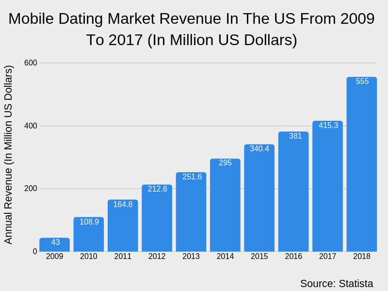 Mobile dating market revenue