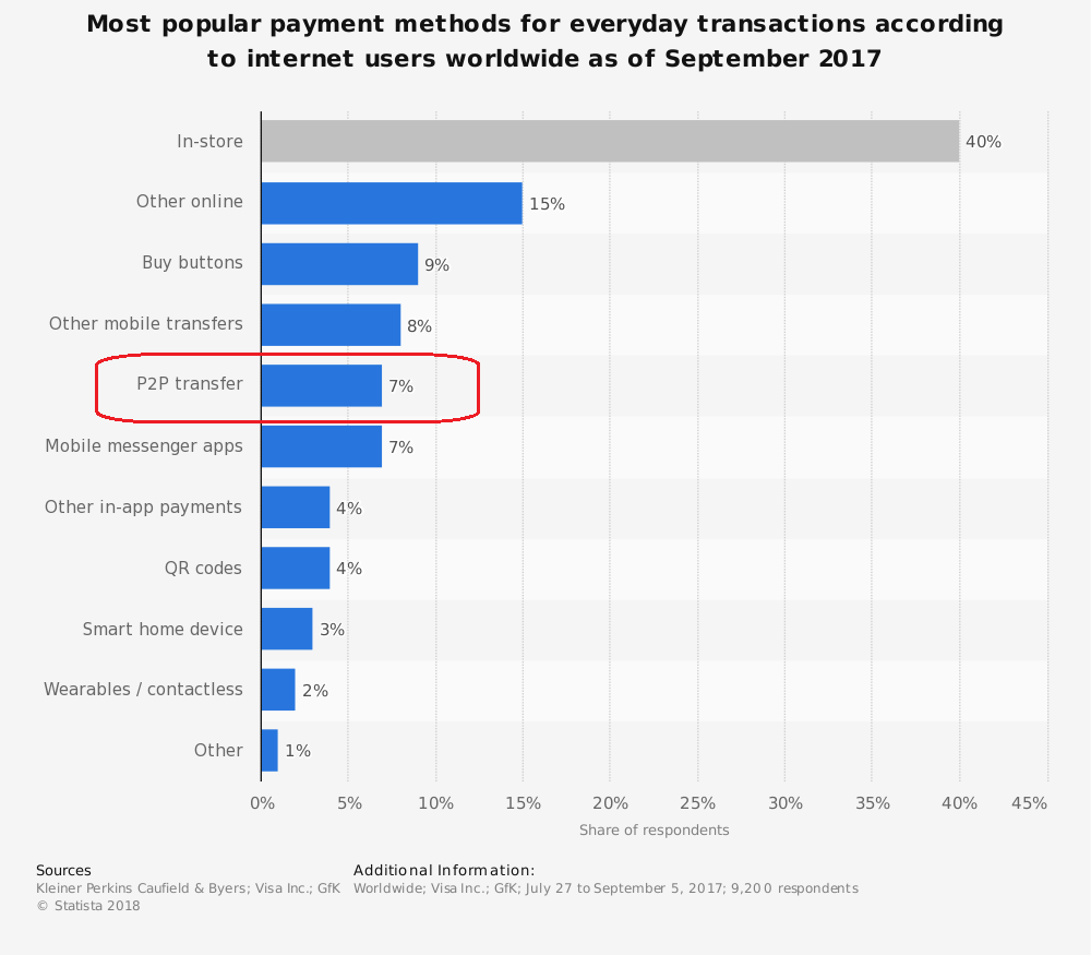 Why Mobile Payment Apps Like Google Pay Apple Pay PayPal Popular 