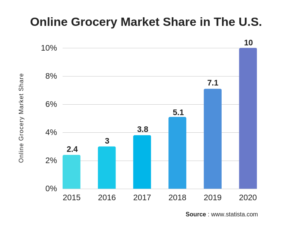 Why Is Instacart-like On Demand Grocery Delivery App Popular In USA?