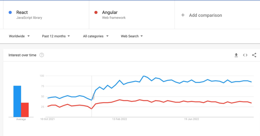 Angular Vs React Stats Of Using Angular React Vs Better Github Rates Popularity