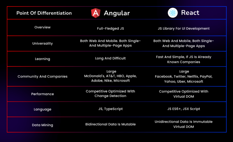 Angular Vs React: Which JS Framework Is Best For Your Web App?