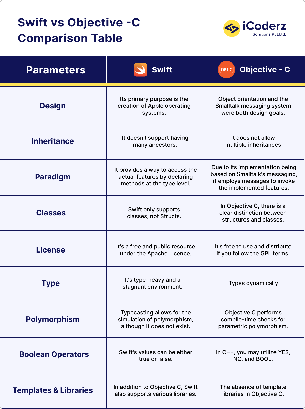 Swift Vs Objective C: What Is Best For Building An IOS App