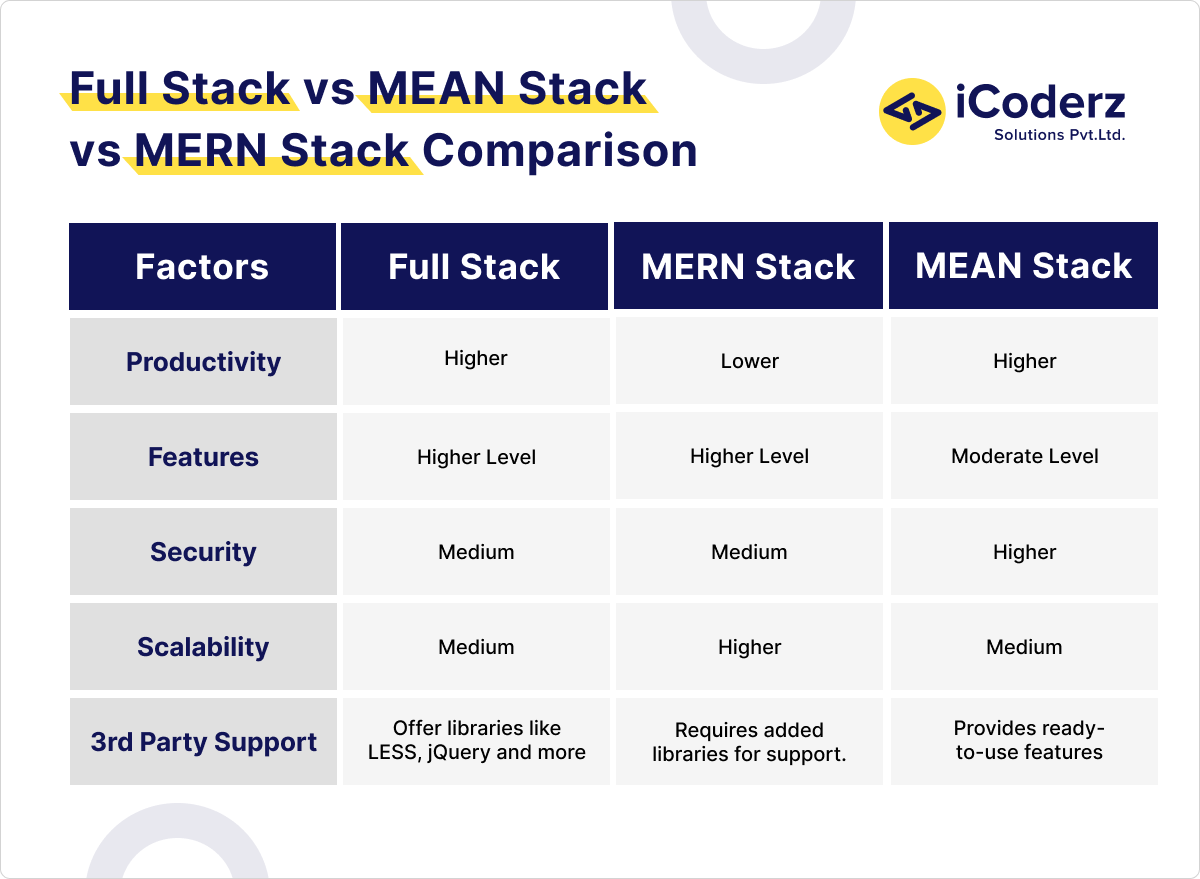 Choosing Between Full Stack Vs Mean Stack Vs Mern Stack