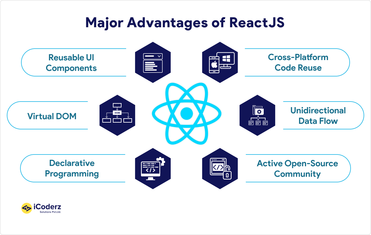 Key Benefits Of React Js For Modern Ui Development